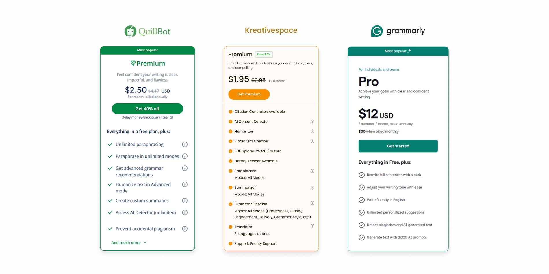 Comparison between Quillbot, Kreativespace & Grammarly. Kreativespace still the best and affordable in the industry
